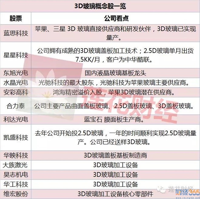 3d玻璃概念股趨勢