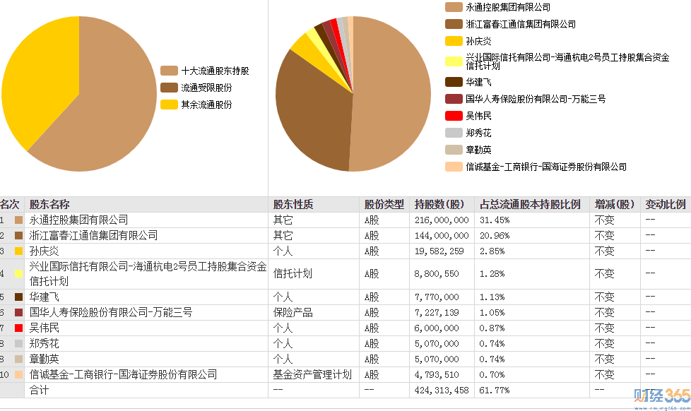 杭電股份十大流通股東 杭電股份十大流通股東