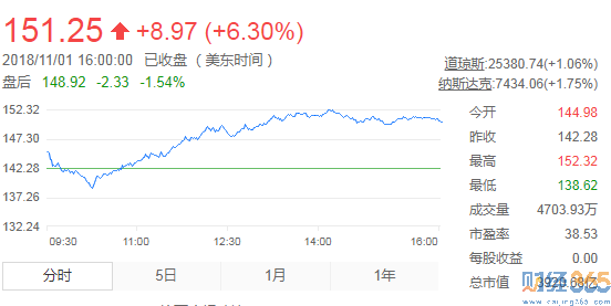 阿里巴巴股票走勢|