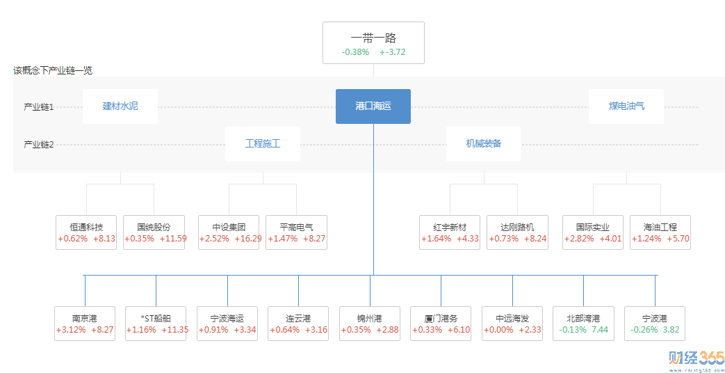 一帶一路龍頭股２