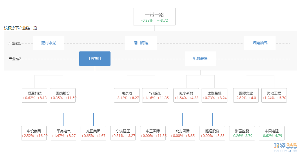 一帶一路龍頭股３