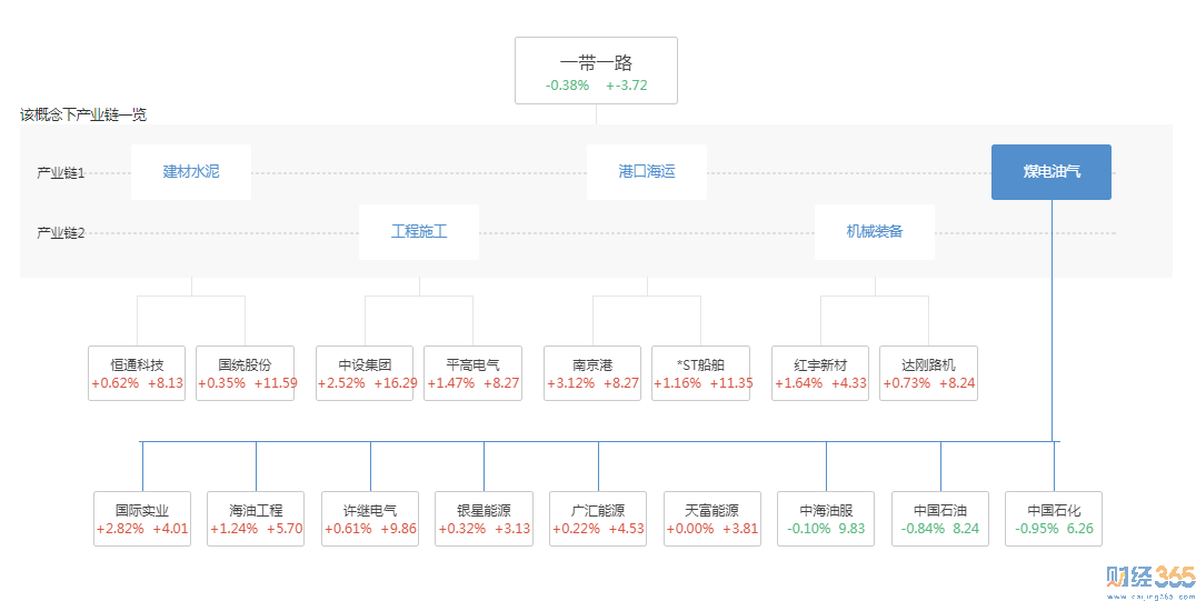 一帶一路龍頭股５
