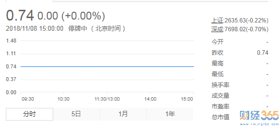 中弘股份為什么停牌？中弘股份[000979]股票實(shí)時(shí)行情