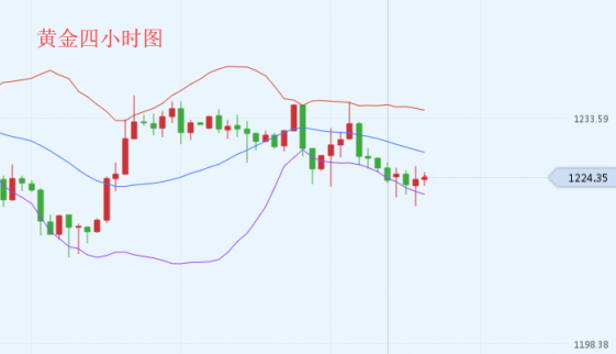 黃金走勢分析：11.9金價日內遭遇1220強支撐，原油一路既往