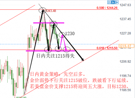 加息助力美元再挫倫敦金，現貨黃金欲觸底反彈