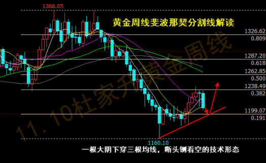 黃金走勢分析：空頭將延續，黃金恐將跌破1200