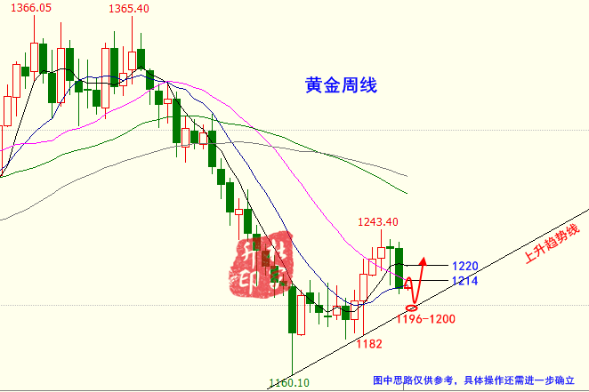 黃金周線.png