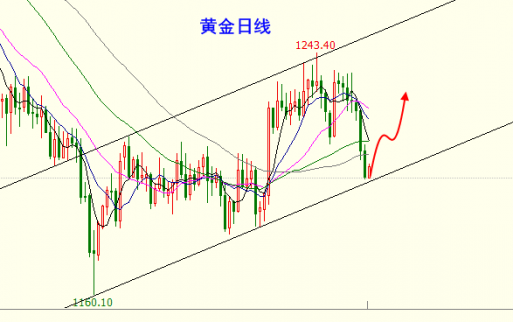 黃金走勢分析：11.13黃金依托1200低多，原油68.8多
