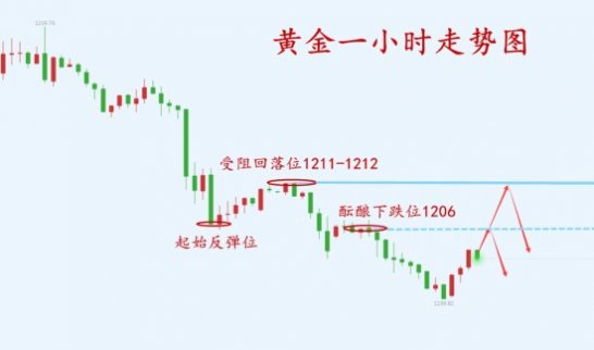 黃金走勢分析：11.13美指如日中天，黃金弱勢下探不破此位還需看漲