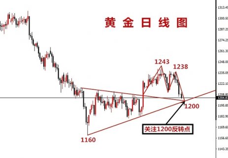 黃金走勢分析：11.13黃金反彈轉瞬即逝，高空方是大勢所趨！