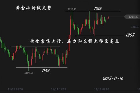 11.16黃金操作建議，11.16原油操作建議