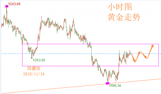 周線收官現(xiàn)貨黃金再博弈，美原油走勢分析