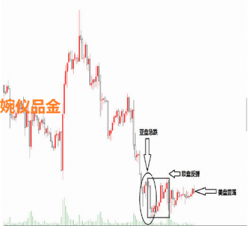 圖解黃金交易口訣，成功率在90%，技術(shù)流必備