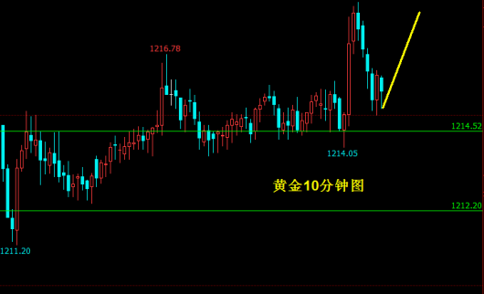 黃金1212以上看多，原油逢低多！