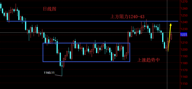 投資黃金怎么樣：11.18黃金將繼續(xù)維持上漲態(tài)勢 下周黃金操作建議