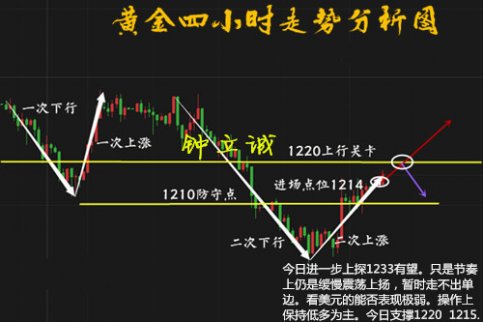 一周翻倉等你來驗證 今日黃金行情走勢操作策略