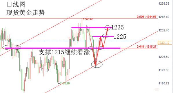 現貨黃金5連陽買盤上揚，美原油止跌謹慎追空
