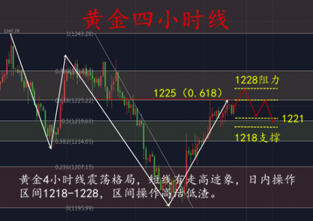 11.20黃金日內走勢分析 熱點行情解析 黃金操作建議