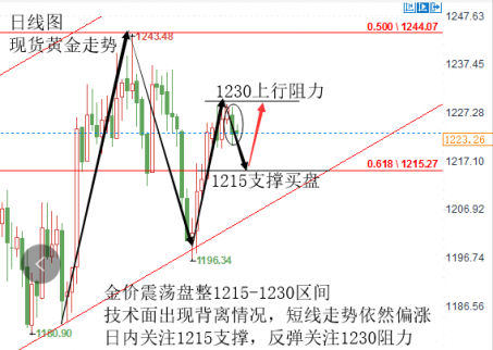 現貨黃金看多思路不變，原油空頭勢不可擋空為主