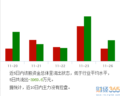 600143資金流向1