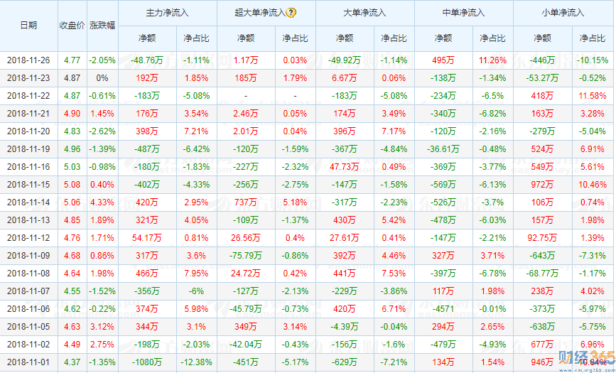 600143資金流向2