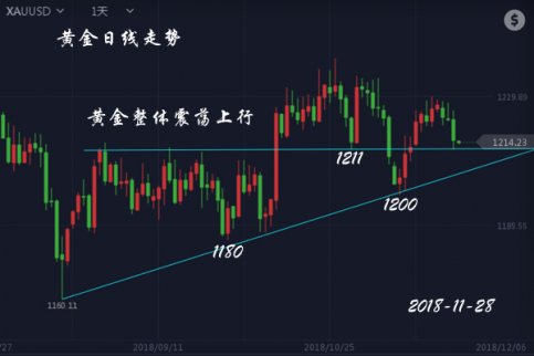 11.28黃金走勢分析，黃金操作建議