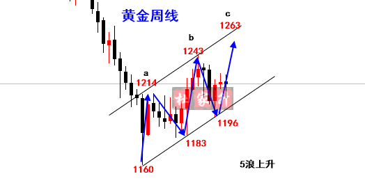黃金周線.png