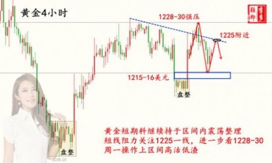 12.2黃金原油一周盈利總結 周一黃金原油操作建議