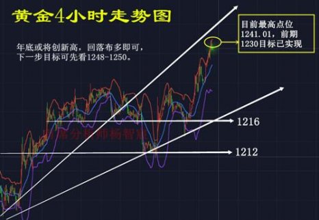 黃金多頭結構完好，金價回落調整即是解空布多機會