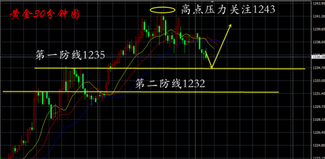 黃金再遇攔路虎遇阻震蕩，原油下探休整蓄勢待漲！