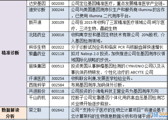 精準醫療概念股2