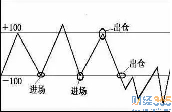 炒股指標(biāo)哪個最好用2