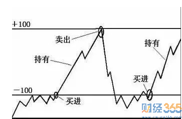 炒股指標(biāo)哪個最好用3