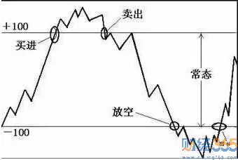 炒股指標哪個最好用4