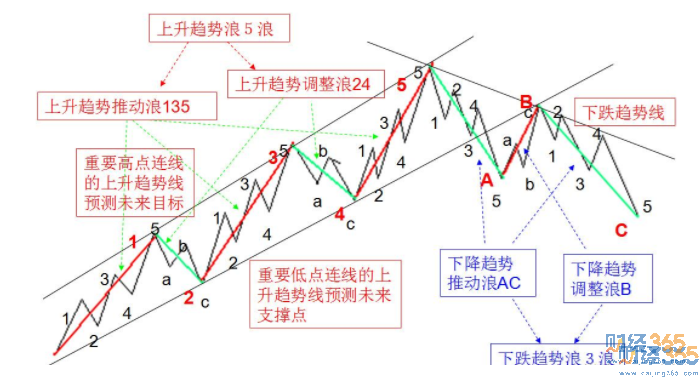 股票波浪理論2