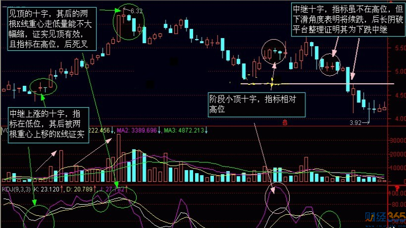 k線圖分析-十字