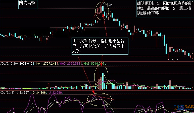 k線圖分析-兩只烏鴉