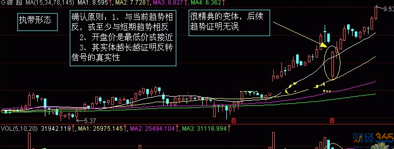 k線圖分析-執行形態
