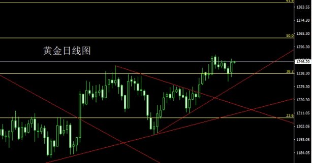 黃金留意1250得失，原油關口破位落深淵