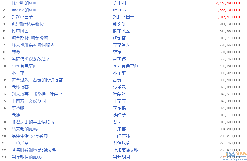 股票博客排名2
