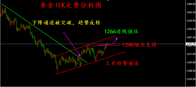黃金現(xiàn)價(jià)單名額開啟，突破在即加息20W不跟？
