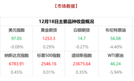 12.19黃金牛市風暴來襲 晚盤波段解析！