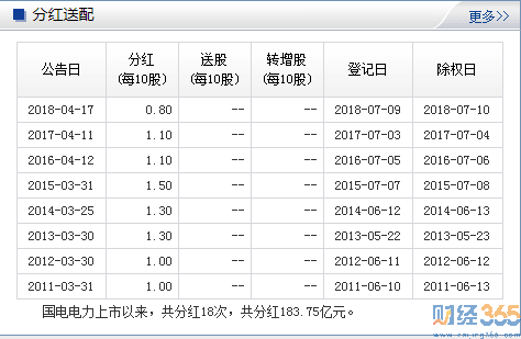 國(guó)電電力分紅