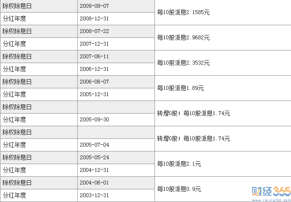 長江電力分紅2