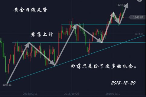 黃金分析：12.20黃金，12.20原油操作建議