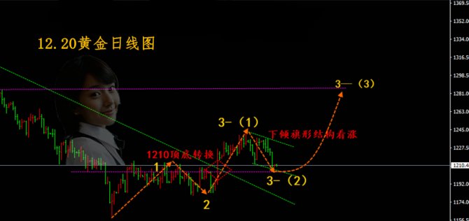 美聯儲鴿派論加息落地，黃金低多最佳時機已到！