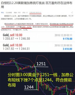 12.21黃金漲勢如虹千三指日可待？ 黃金日內走勢分析
