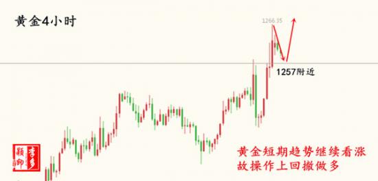 黃金走勢分析
