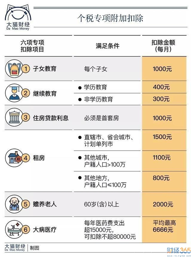 個稅專項扣除辦法
