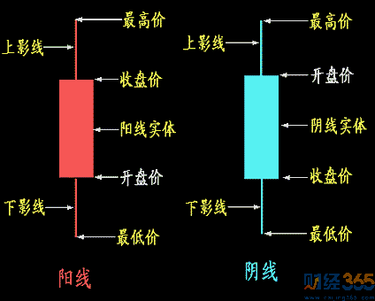 怎樣看k線圖